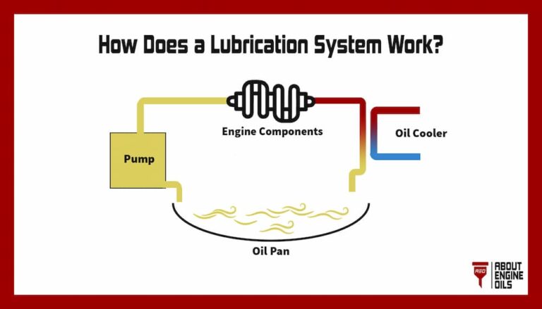 Which Engine Component Stores Oil For Lubrication