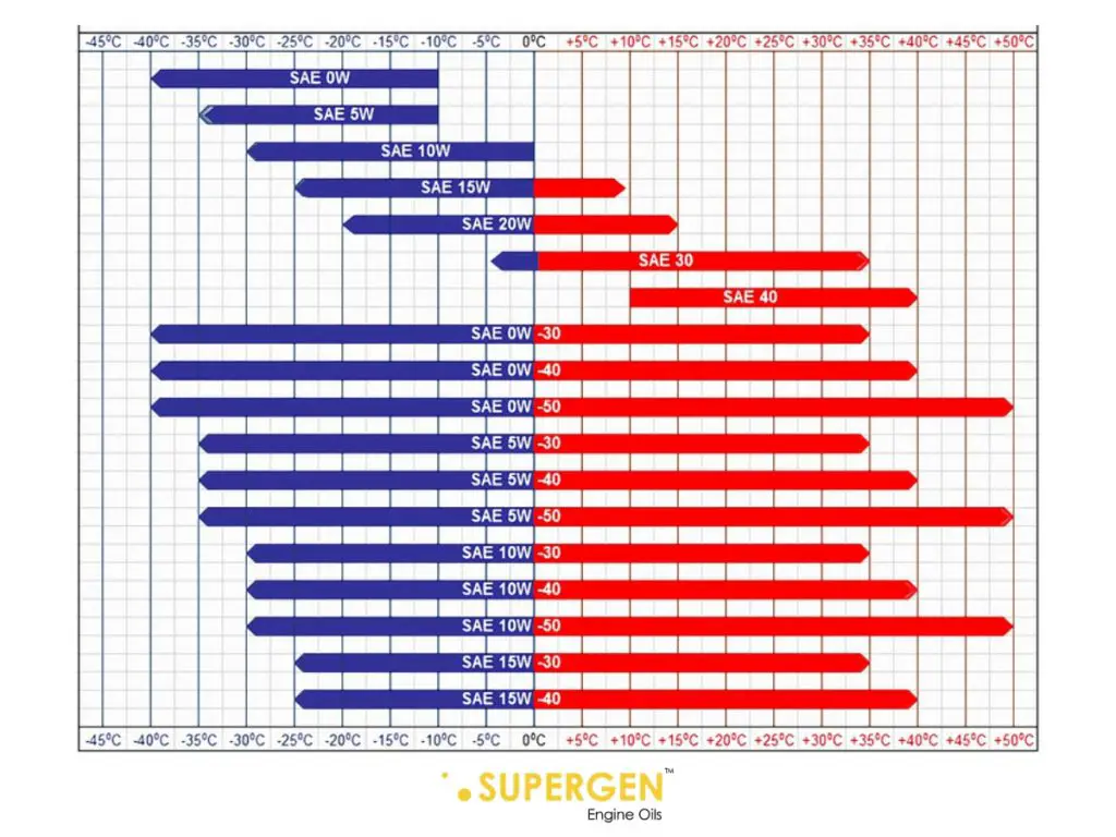 Can you mix oil brands? Viscosity grade chart. 