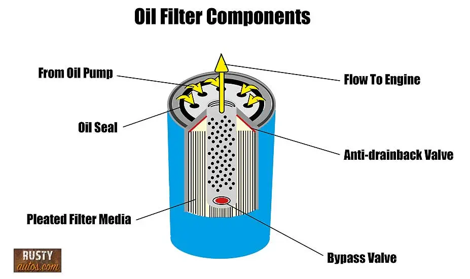 Oil Filter function

