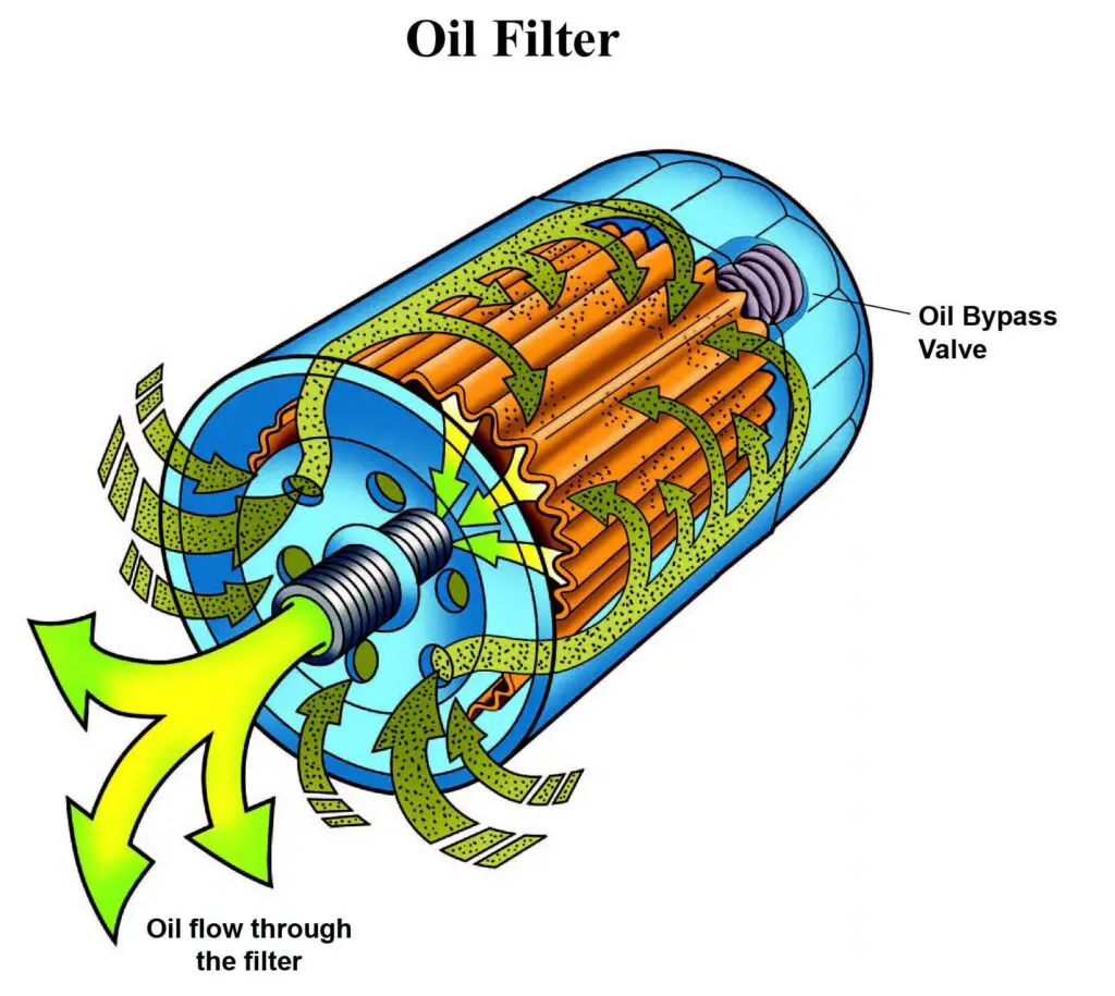How Does an Oil Filter Work?