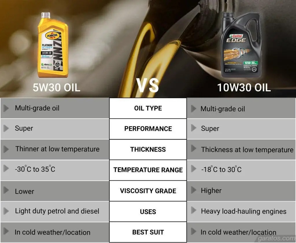 Technical Specifications of Mixture of 5W-30 and 10W-30.